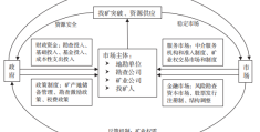 矿产资源供给保障路径研究——基于有为政府和有效市场视角