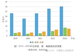 全球战略性矿产产业链供应链分析