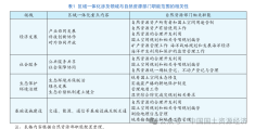 长三角一体化高质量发展与自然资源要素保障——适应区域一体化趋势的自然资源管理改革思考