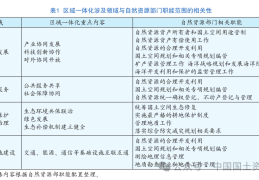 长三角一体化高质量发展与自然资源要素保障——适应区域一体化趋势的自然资源管理改革思考