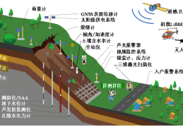 推进滑坡智能监测，实现早期风险预警