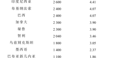 全球主要产金国的金矿资源及其勘探开发情况