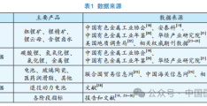 基于物质流分析下的中国锂资源供应风险评估