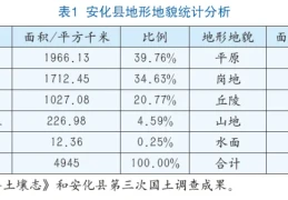 南方丘陵山区耕地恢复难点及对策研究——以湖南省安化县为例