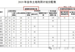 几张表彻底搞清增减挂钩、占补平衡