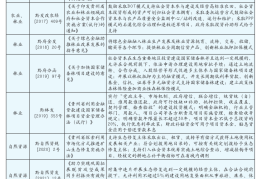 社会资本参与生态保护修复现状、问题及对策——以国家生态文明先行区（贵州）为例