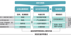 【规划师论坛】省级海岸带规划实施传导优化的双路径