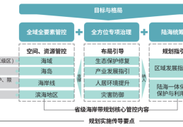 【规划师论坛】省级海岸带规划实施传导优化的双路径