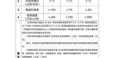 自然资源部关于进一步加强海上风电项目用海管理的通知