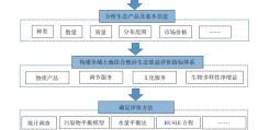 基于GEP核算的全域土地综合整治生态效益评价——以佛山市南海区金沙岛为例