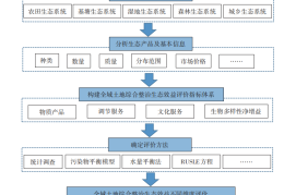 基于GEP核算的全域土地综合整治生态效益评价——以佛山市南海区金沙岛为例