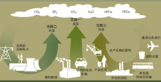 四大矿山碳排放量及其核算方法对比