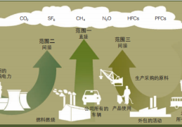 四大矿山碳排放量及其核算方法对比