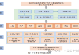 全民所有自然资源资产管理评价考核机制研究