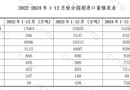 2025年我国进口煤能不能降？