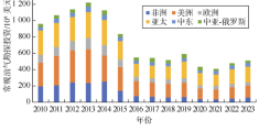 温志新等-2023年全球油气及伴生资源勘探形势与发展趋势展望