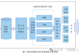 规划实施评估原则、方法特征及技术趋势