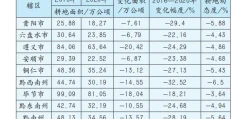 破解耕地占补平衡实施难的分析与思考——以贵州为例